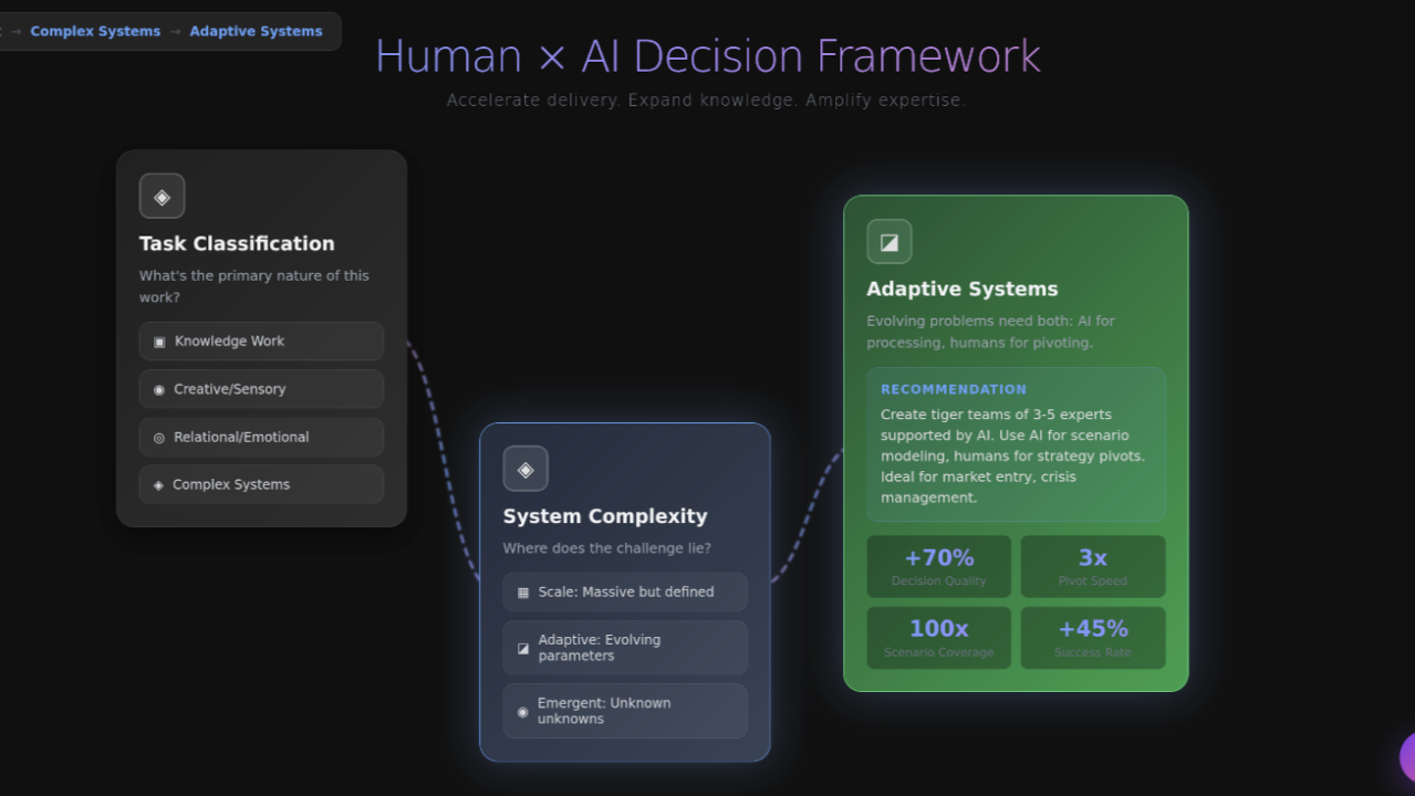 A Handy Decision Framework and Interactive Visualization Tool for Leaders