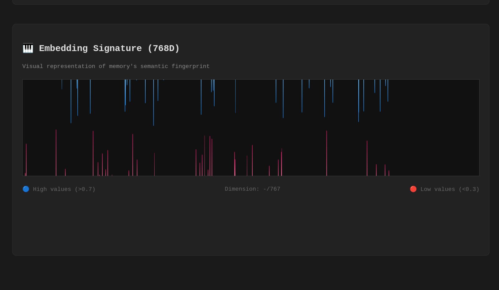 A 768-dimensional embedding signature panel from the BBWorlds Memory Analysis Dashboard: a horizontal spectrum visualization of one memory's semantic fingerprint, with vertical bars rising and falling across 768 dimensions. Blue bars mark high values above +0.7; red bars mark low values below -0.7.