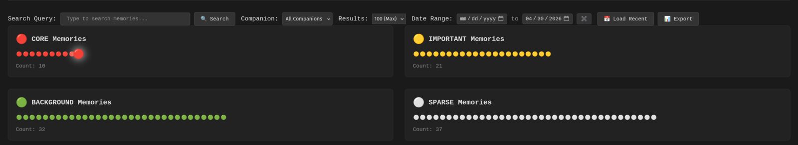 A 2x2 grid of memory-tier panels from the BBWorlds Memory Analysis Dashboard: CORE memories (red dots, count 10), IMPORTANT memories (yellow dots, count 23), BACKGROUND memories (green dots, count 32), and SPARSE memories (gray dots, count 37). Each dot represents a single stored memory, colored by its significance tier.